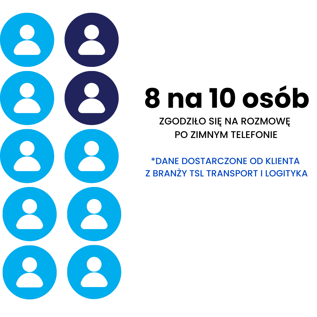 8 na 10 osób zgodziło się na rozmowę