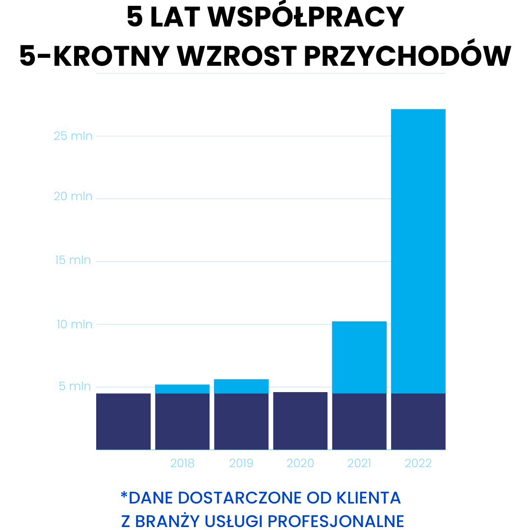 5-krotny wzrost przychodów