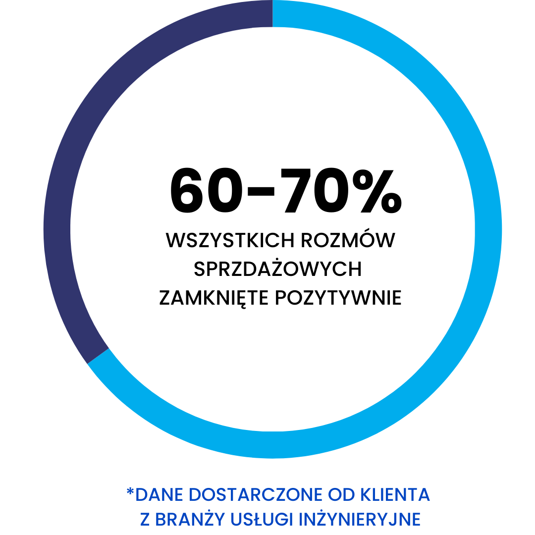 70% rozmów zamkniętych pozytywnie