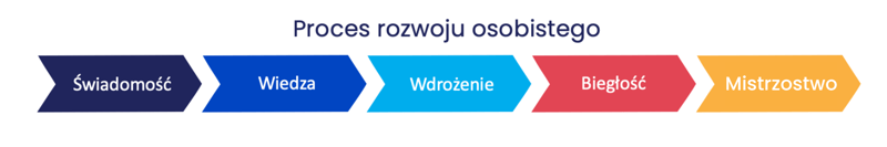 Proces rozwoju osobistego